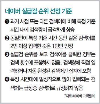 [TOPIC] 포털 실시간 급상승 검색어의 그늘 “돈내면 클릭수 확 올려준다” 마케팅 성행