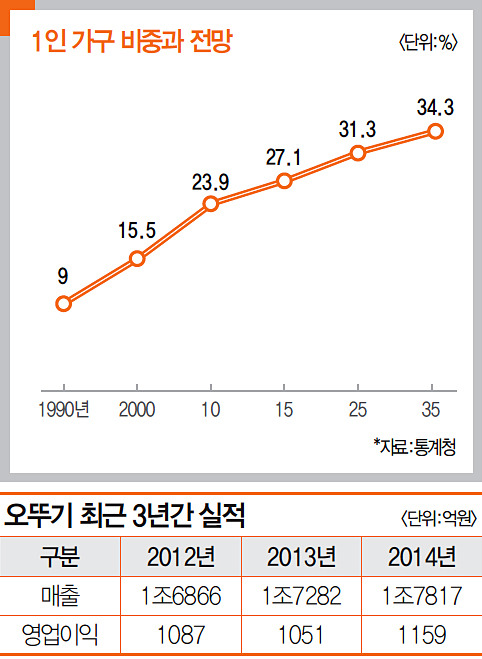 황제주 등극한 오뚜기…‘1인 가구’ 제품群 증시서 호평