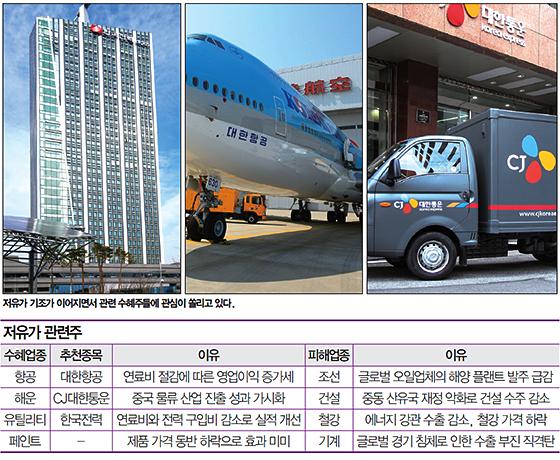 [Stock & Bond] 초저유가 시대 ‘담을 종목·피할 종목’…대한항공·CJ대한통운 수혜기대 주목