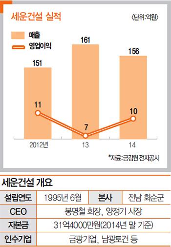 건설업계 M&A 귀재 떠오른 세운건설…“금광기업·남광토건·극동건설 다 내 꺼”