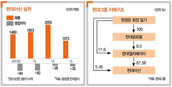 대북관계 악화에 현대아산 어디로-적자 눈덩인데 대북사업 접지도 못하고…