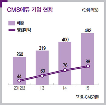 [장외종목 분석] (26) CMS에듀 | ‘재등록률 90%’ 수학영재교육의 名家