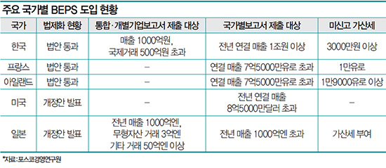 [TOPIC] 구글세 도입 본격 추진된다는데…외국계 유한회사 공시 의무화해야 실효