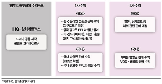 [Stock & Bond] 한·중 동시방영 드라마 ‘함부로 애틋하게’ 수혜주…삼화네트웍스·IHQ ‘태후(태양의 후예)’ 열풍 재현할까