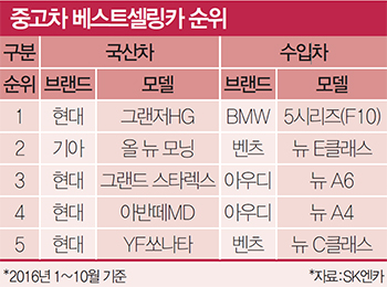 “마음에 딱 드는 가격·서비스 찾아볼까” 중고차 잘 팔고 잘 사는 5大 비법