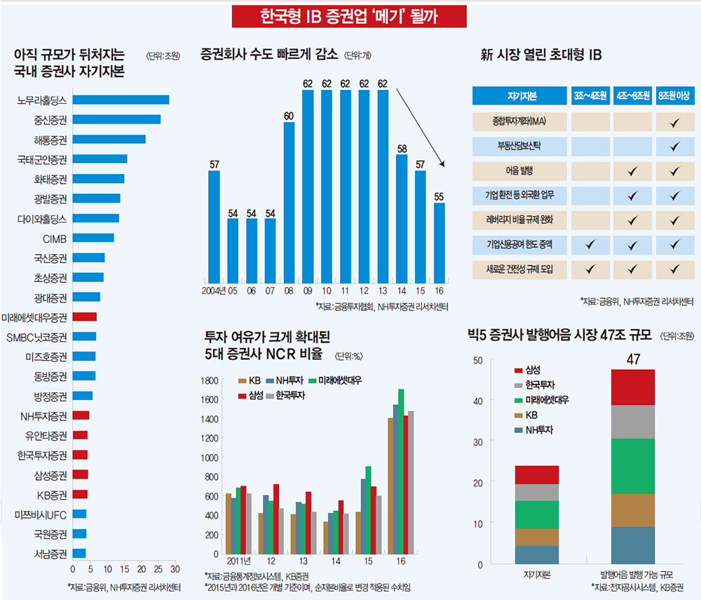 한투증권, 1호 초대형 IB 출범 혁신금융 ‘메기’ 역할 기대만발