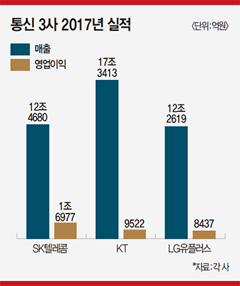 통신 3사 요금제 개편 ‘눈 가리고 아웅’ 실제 요금 안 내리고 고가요금제만 ‘찔끔’