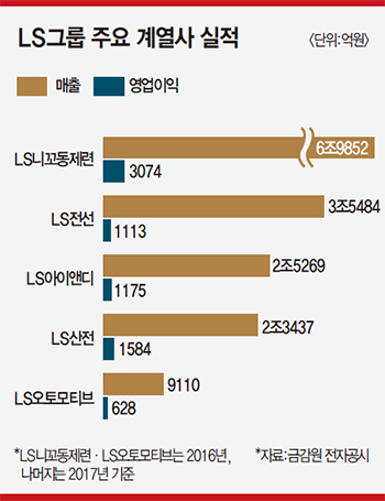 사업 재편 속도 내는 LS그룹-비핵심 사업 매각…에너지·인프라 올인