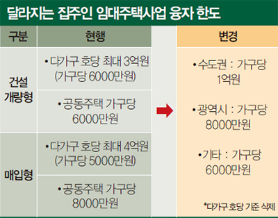 [부동산 Briefing] 국토부, 집주인 임대주택사업 개선 방안 발표 융자 한도 1억까지…주거용 오피스텔도 OK