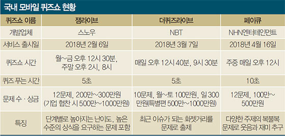 [TREND] 모바일 퀴즈쇼 열풍…스트레스 날리고 돈도 버는 ‘짜릿한 15분’