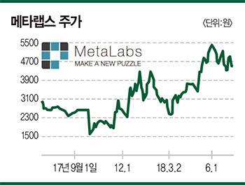[화제의 보고서] 메타랩스 | 공격적인 M&A로 시너지 효과 노려