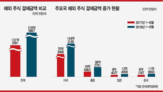 [STOCK & BOND] 미국 주식 직구 열풍…비자·보잉·유나이티드헬스그룹 ‘강추’ 