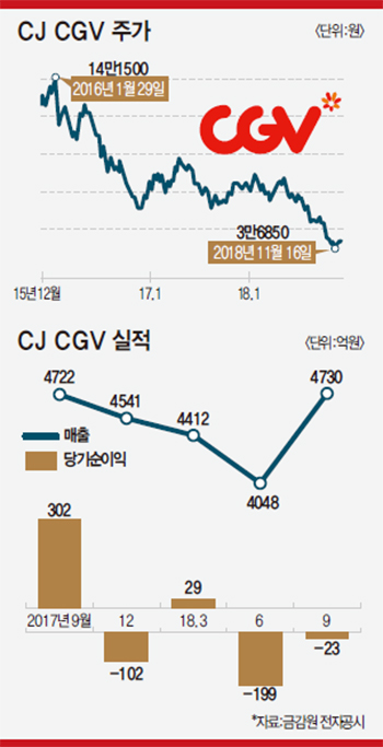 효자가 골칫덩이로…시련의 CJ CGV-믿었던 해외법인 말썽…14년 만에 적자 우려