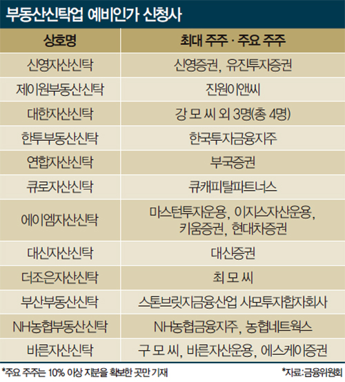 금융권 부동산신탁회사 설립 붐-신한·LF “게 섰거라”…신규 12社도 출사표