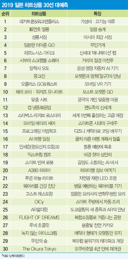 2019 일본 히트상품 30선 대예측 | AR게임·AI자동차·가성비 아웃도어 ‘상품’에서 ‘경험’으로…UI(사용자 환경) 혁명 원년