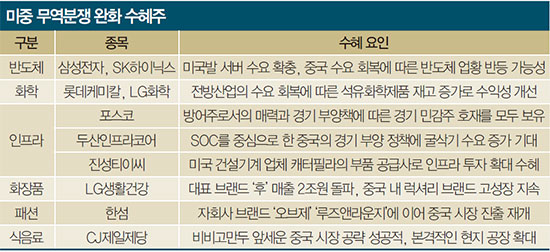 [STOCK & BOND] 미중 무역분쟁 완화 수혜주  롯데케미칼·진성티이씨·LG생활건강 `훈풍`