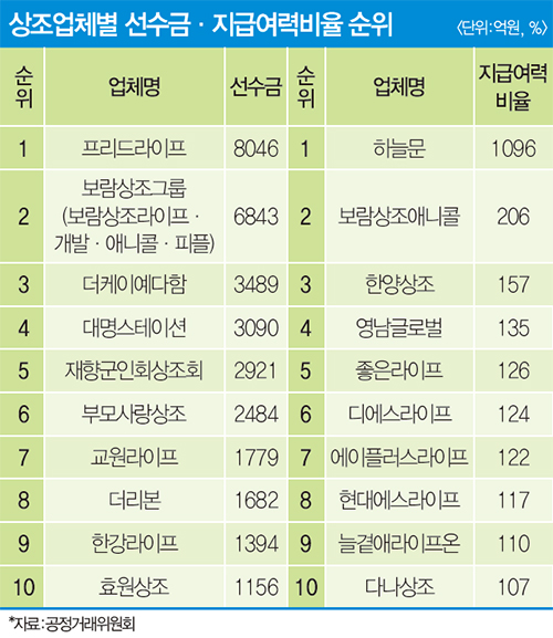 자본금 요건 강화에 상조업계 지각변동 | 84개 업체만 생존…15년 만에 최저 수준 양극화·끼워팔기·감독 부실 `삼중고` 여전 