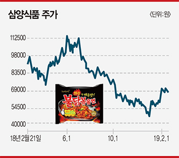 HDC현대산업개발, 삼양식품 상대 주주제안 속내는-불닭볶음면 대박 났지만…경영 능력은 낙제점