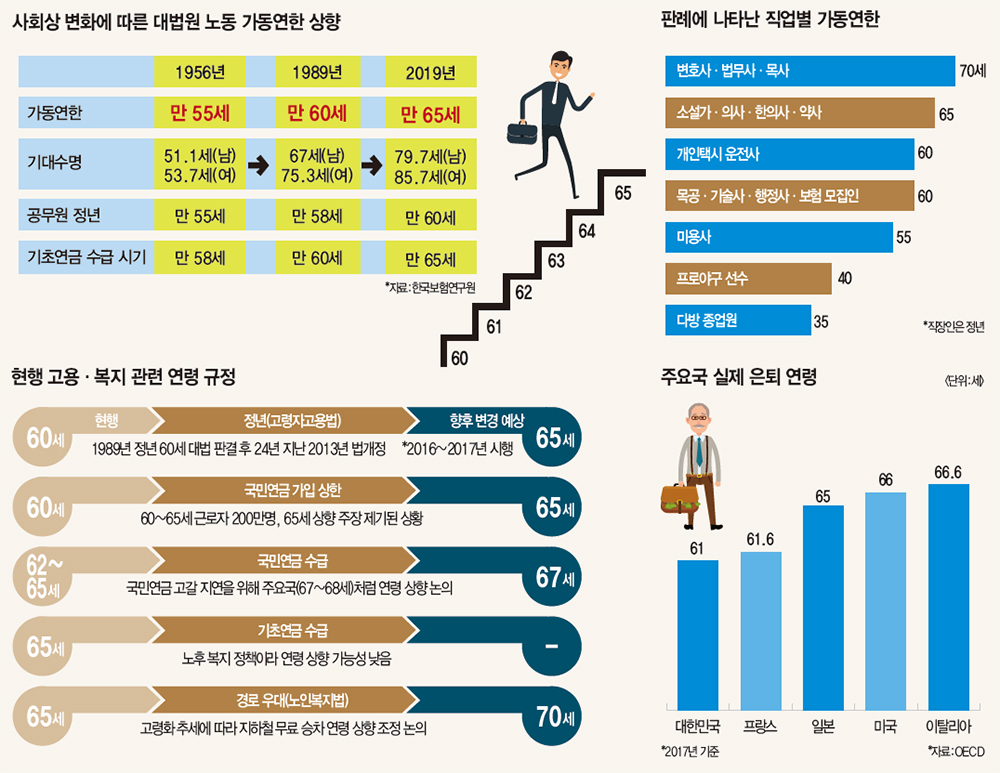가동연한 65세 시대 뭐가 달라지나 | 직장인 정년연장 논의 본격화 관심 기업은 고령인력 대응방안 `골머리`