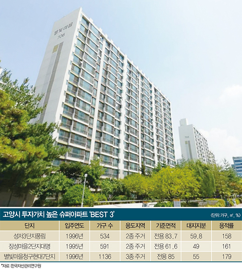 [고종완의 ‘살집팔집’] 고양시 슈퍼아파트 3 | 성저3단지·장성마을2단지·별빛7단지