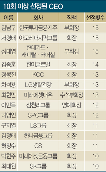 매경이코노미 선정 ‘대한민국 100대 CEO’ | 정의선(현대차 수석부회장)·최정우(포스코 회장)·허민회(CJ ENM 대표)…CEO 24人 새얼굴