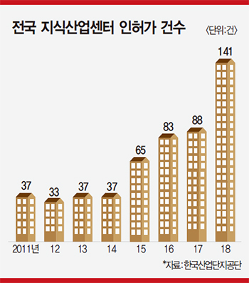 주택 시장 규제에 수익형 부동산 눈길-지식산업센터 ‘가성비 굿’ 상가 ‘완판행진’ 매월 안정적인 임대수익 가능해 투자 인기