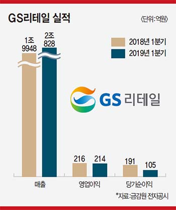 성장동력 잃어가는 GS리테일-수퍼·H&B(랄라블라)…신사업 실적 부진에 ‘좌불안석’