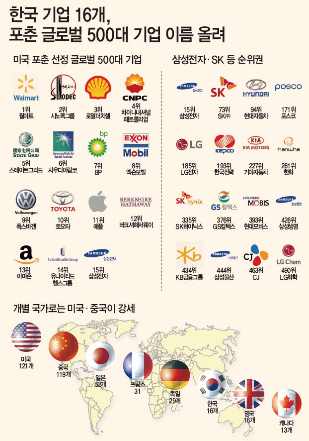 그래픽 뉴스 | 한국 기업 16개, 포춘 글로벌 500대 기업 이름 올려