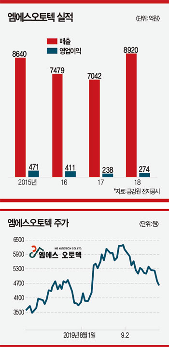 자동차 경량화 기술 강자 엠에스오토텍-부품 제조하다 완성차 생산 탈바꿈 기대