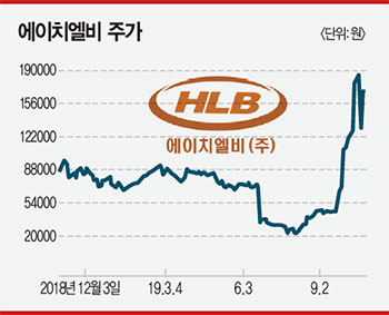 바이오 기대주로 떠오른 에이치엘비-3개월 새 주가 3배…美 FDA 승인이 관건