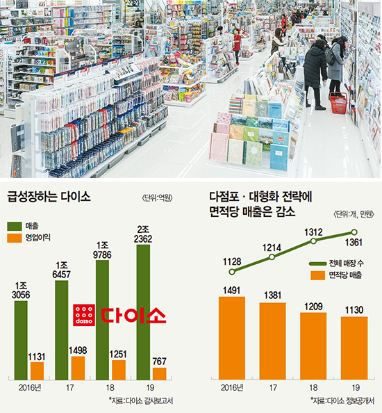 불황에 뜨는 기업 다이소…4년 만에 매출 두 배