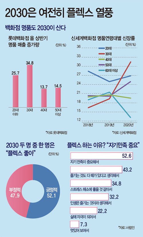 그래픽 뉴스 | 2030은 여전히 플렉스 열풍