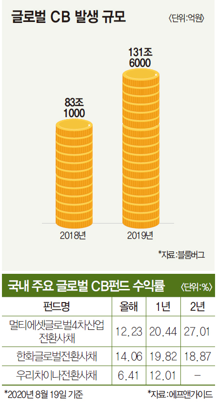 자산가들이 선호하는 ‘글로벌 CB펀드’ 해외 우량 기업에 베팅…알짜 투자처 상징