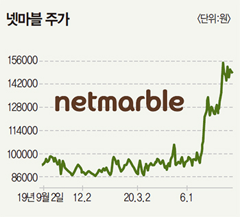 母기업 투자로 IPO 대박 노려볼까-넷마블·SK이노·한국콜마…‘황금알’ 품었네