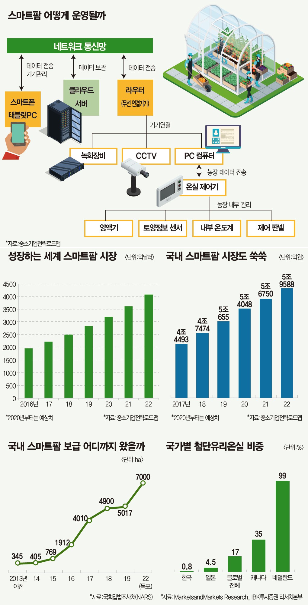 태풍마저 숨죽인 곳…스마트팜의 재발견