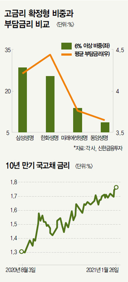 채권금리 뛰자 관심 높아지는 생명보험주···한화·삼성생명 방긋