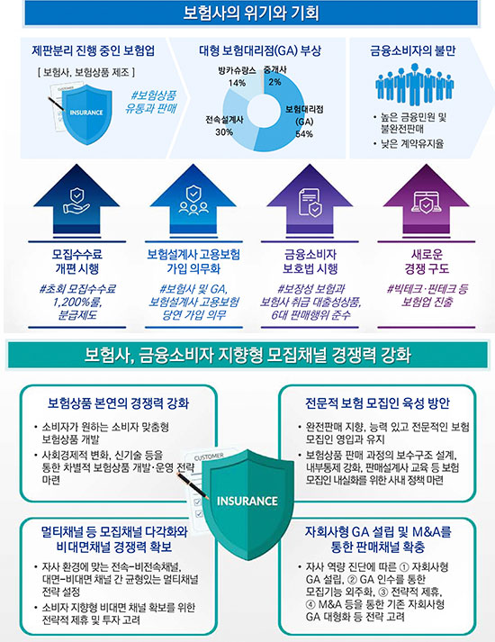 삼정KPMG 보험 대변혁...소비자 중심 판매채널 확보하라