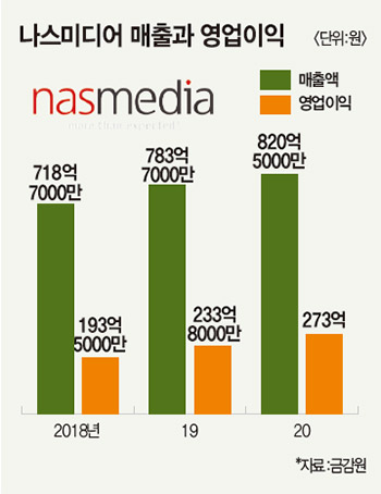 [영업이익 강소기업] (25) 나스미디어, TV·모바일·전광판 묶음 광고로 차별화했다