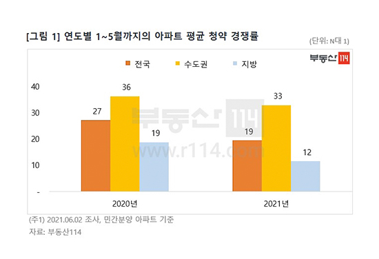 여전히 어려운 아파트 청약…경쟁률 떨어졌지만, 당첨 커트라인은 ‘UP’
