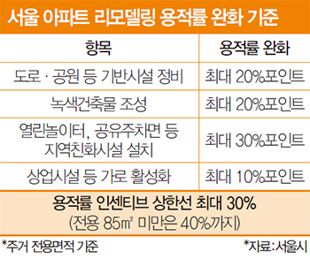 훈풍 부는 리모델링…도로·공원 만들면 용적률 20%p 올려줘