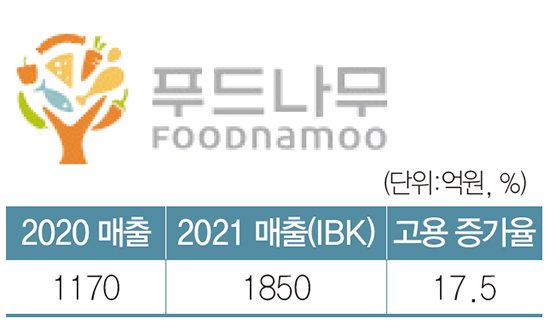 2022 유망 기업 베스트20 | 푸드나무 홈트 열풍에...1등 닭가슴살 매출 쑥