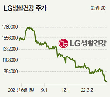 몰락한 황제주 LG생활건강, 美 공략 힘쓰지만…“단기간 내 반등 어렵다”