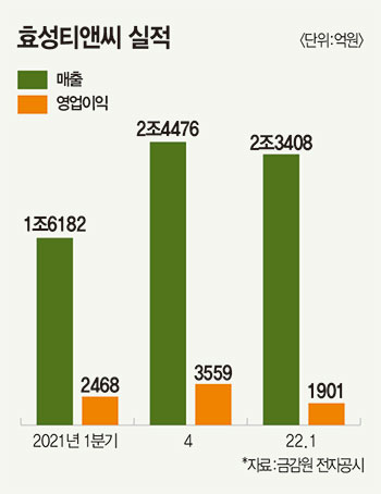 조석래 명예회장 효성티앤씨 지분 매입 왜?  주가 바닥 치고 황제주 위상 회복할까