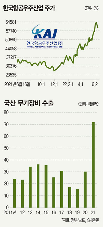 방산주는 내수주? 이젠 수출주!  우주 정책 수혜도 방긋