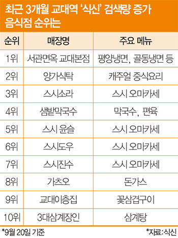 사시사철 법원으로 몰려드는 소송인…비수기 없는 복합 상권 ‘교대역’