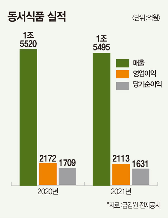 10년 만에 대표 교체한 동서식품···경영권 ‘안갯속’