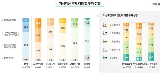 가상자산 인식 개선 아직 멀었나...긍정 평가 단 ‘9%’ [나이스디앤알의 금융라이프]