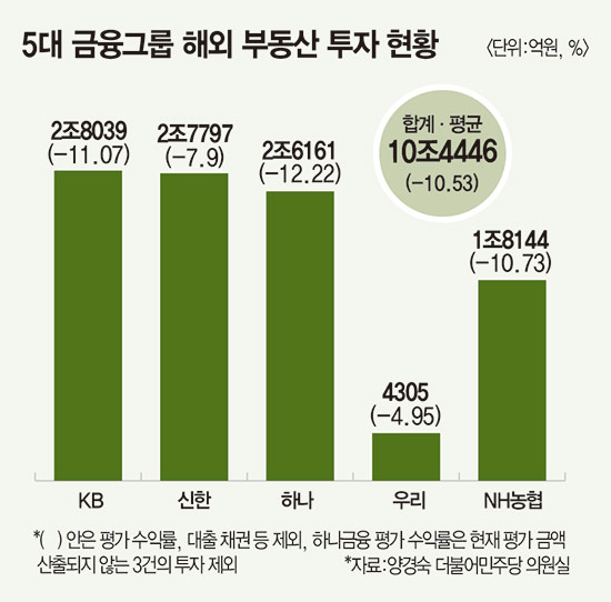 해외 부동산 56조 ‘살얼음’…탈출구 있나