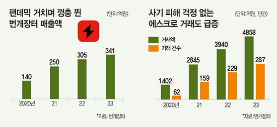 번개장터, 안전하고 쾌적한 ‘중고 패션 백화점’