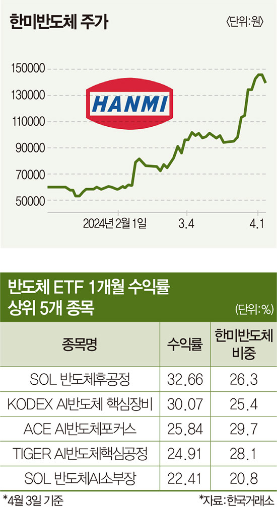 HBM 훈풍 탄 한미반도체…주가만 보면 이곳이 ‘K-엔비디아’